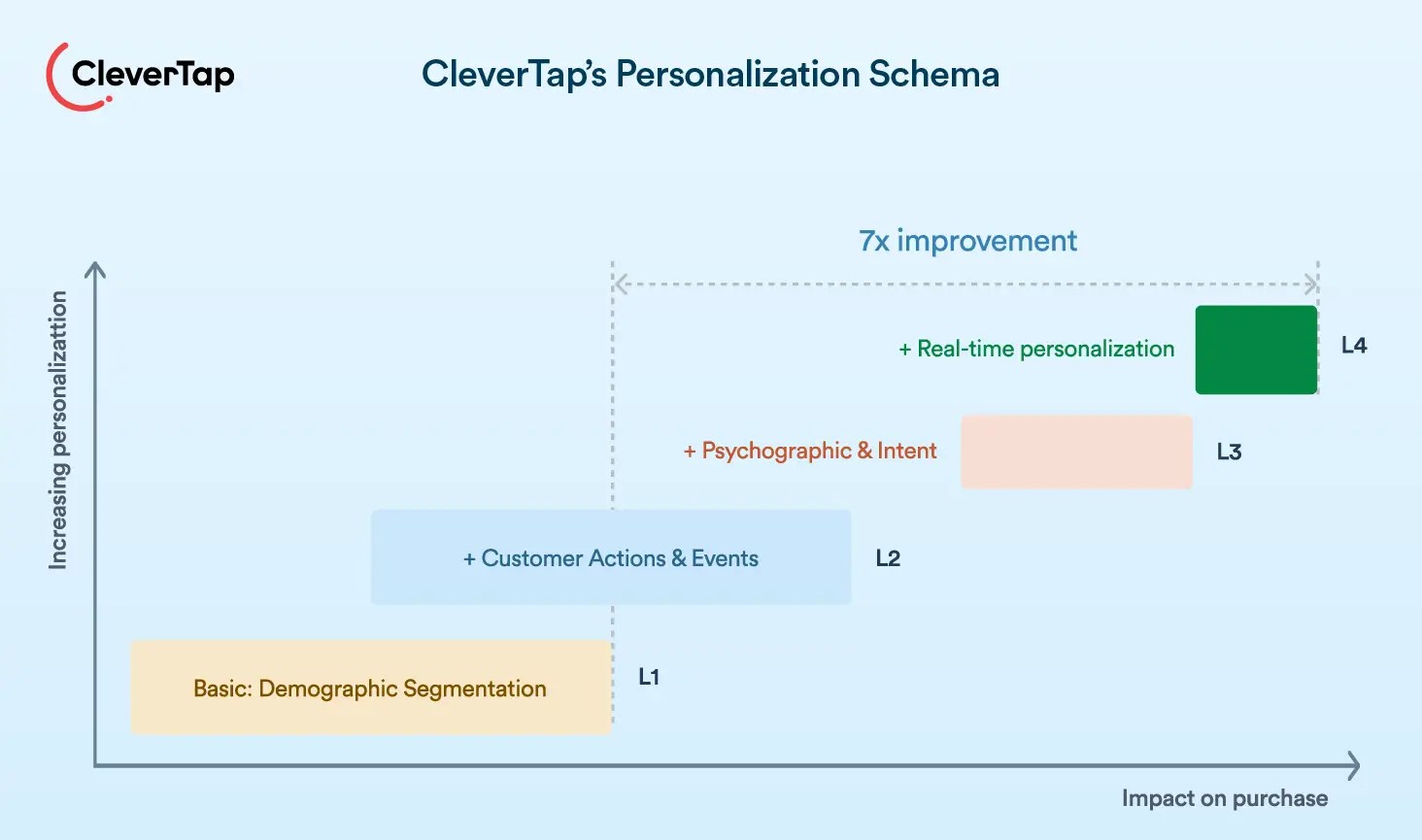 CleverTap's Personalization Schema